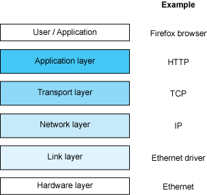 network_tcpip